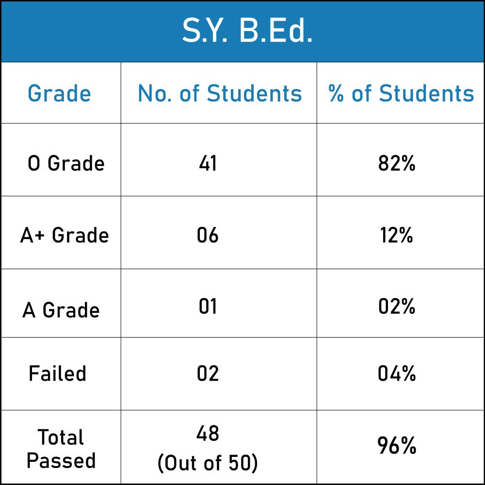 s.y.b.ed
